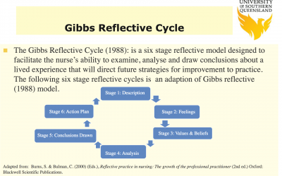 Applying the Gibbs Reflective Cycle for ePortfolio development