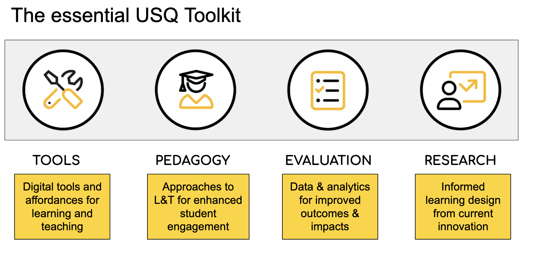 The essential USQ toolkit - Tools, Pedagogy, Evaluation, Research