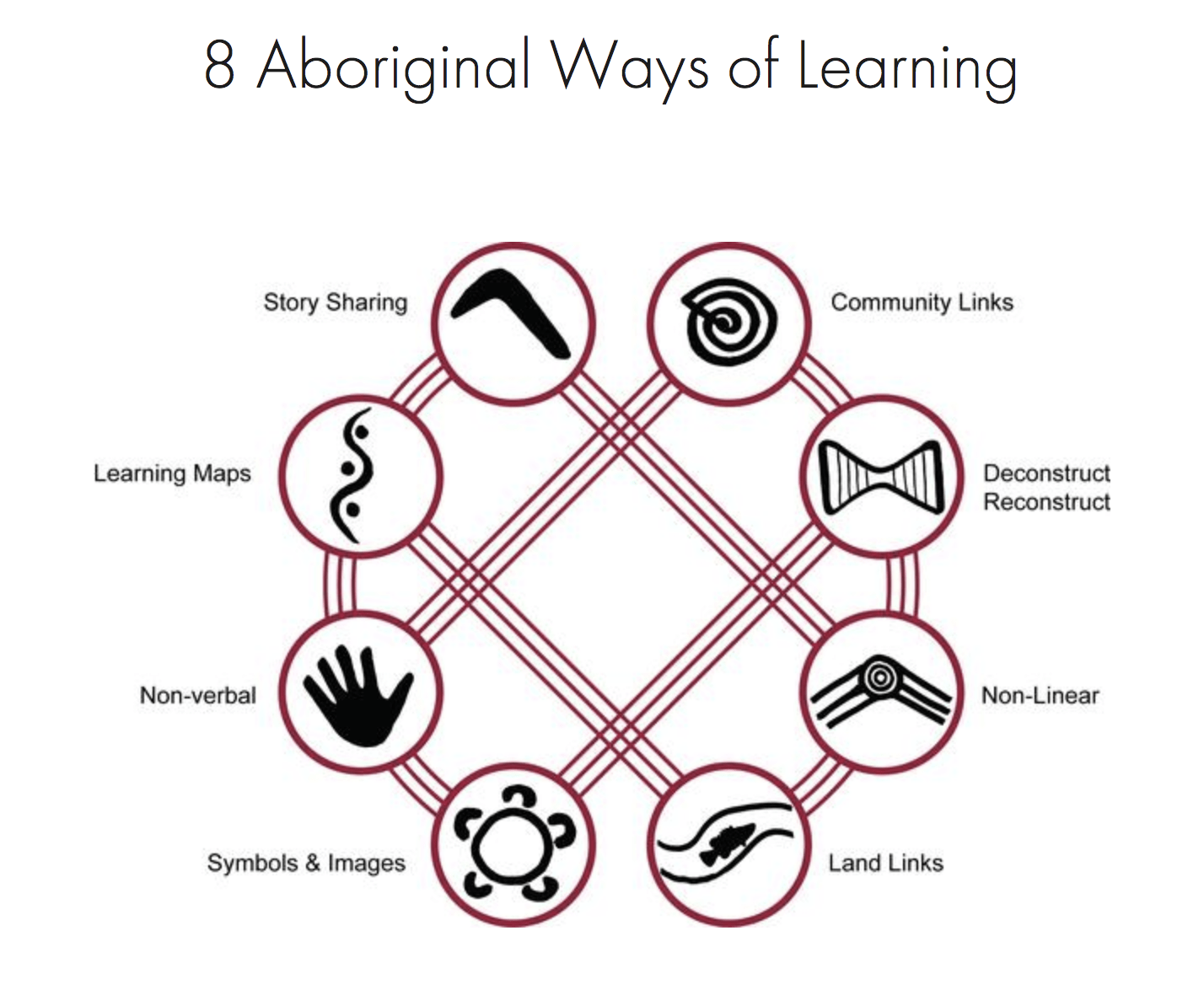 8ways of learning
