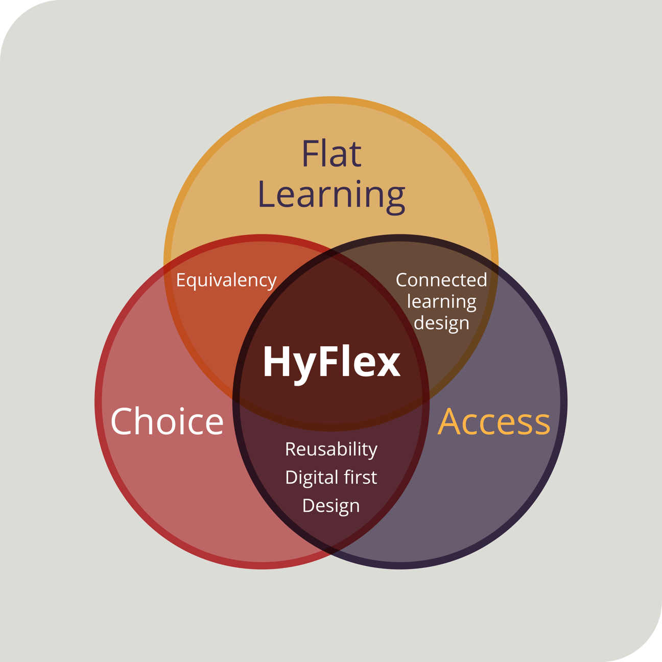 Attributes of HyFlex