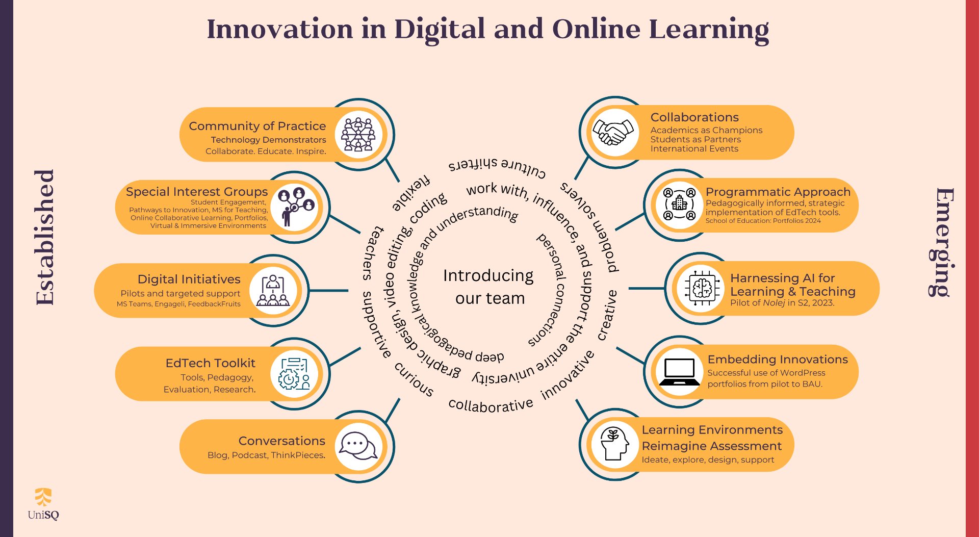 Innovation in digital and online learning